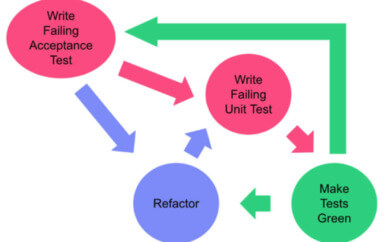 ATDD flow chart