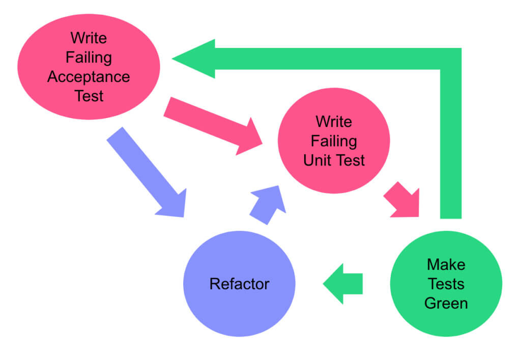 diagram of atdd flow