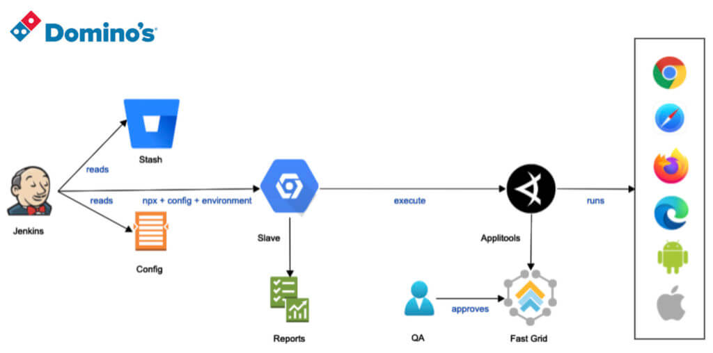 Architecture diagram depicting Domino's test automation pipelien