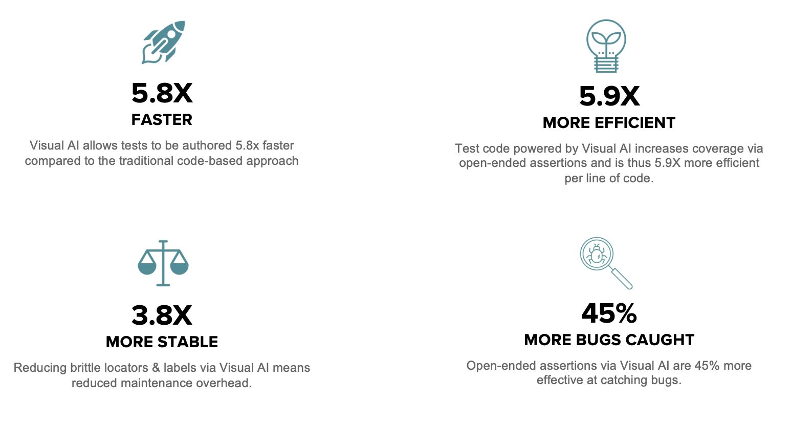 Visual AI is 5.8x faster, 5.9x more efficient, 3.8x more stable, and catches 45% more bugs