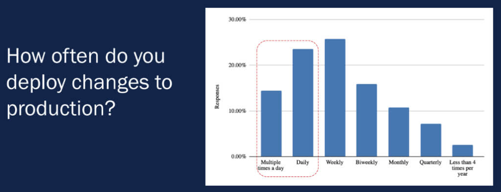 Poll results showing how often audiences members deploy changes to production