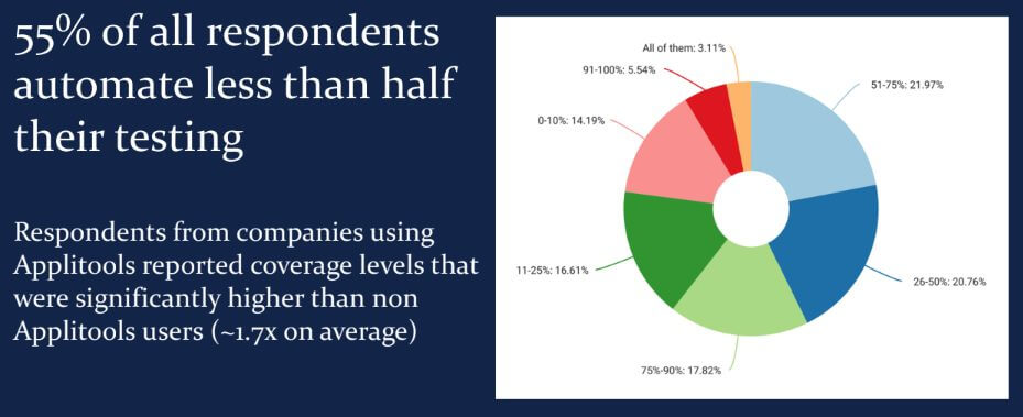 Poll results showing how much of audience members' tests are automated