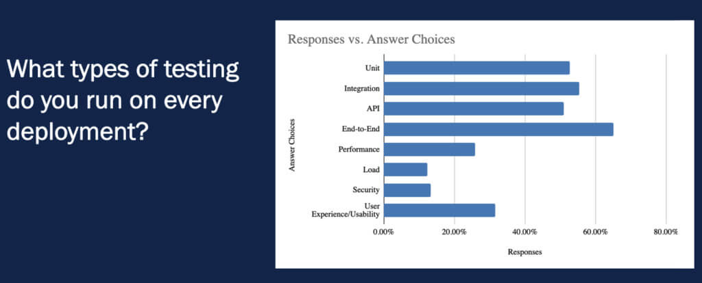 Poll results showing the different types of testing audience members run