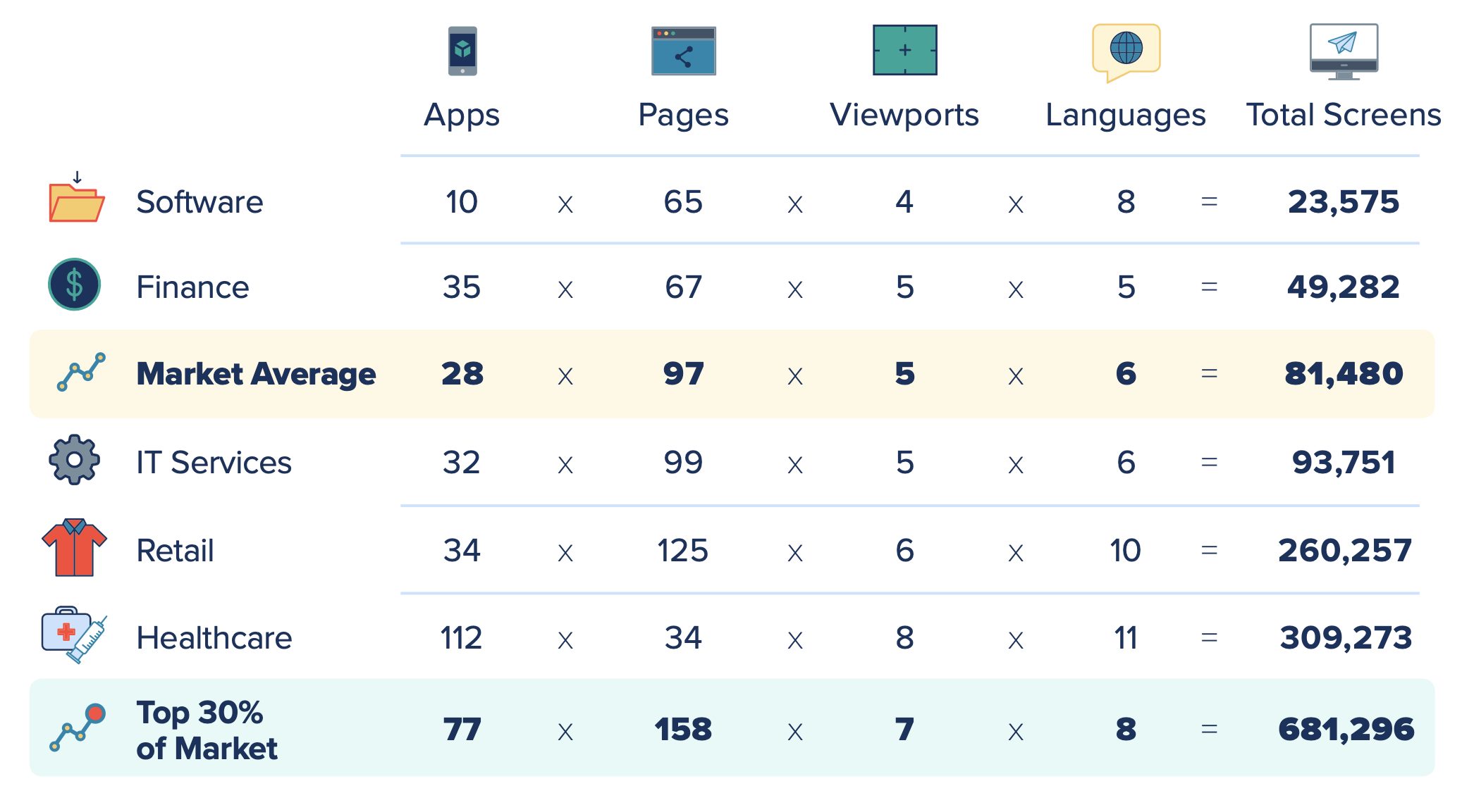 A table showing the number of screens in production by modern organizations - 81,480 is the market average, and the top 30% of the market is  681,296