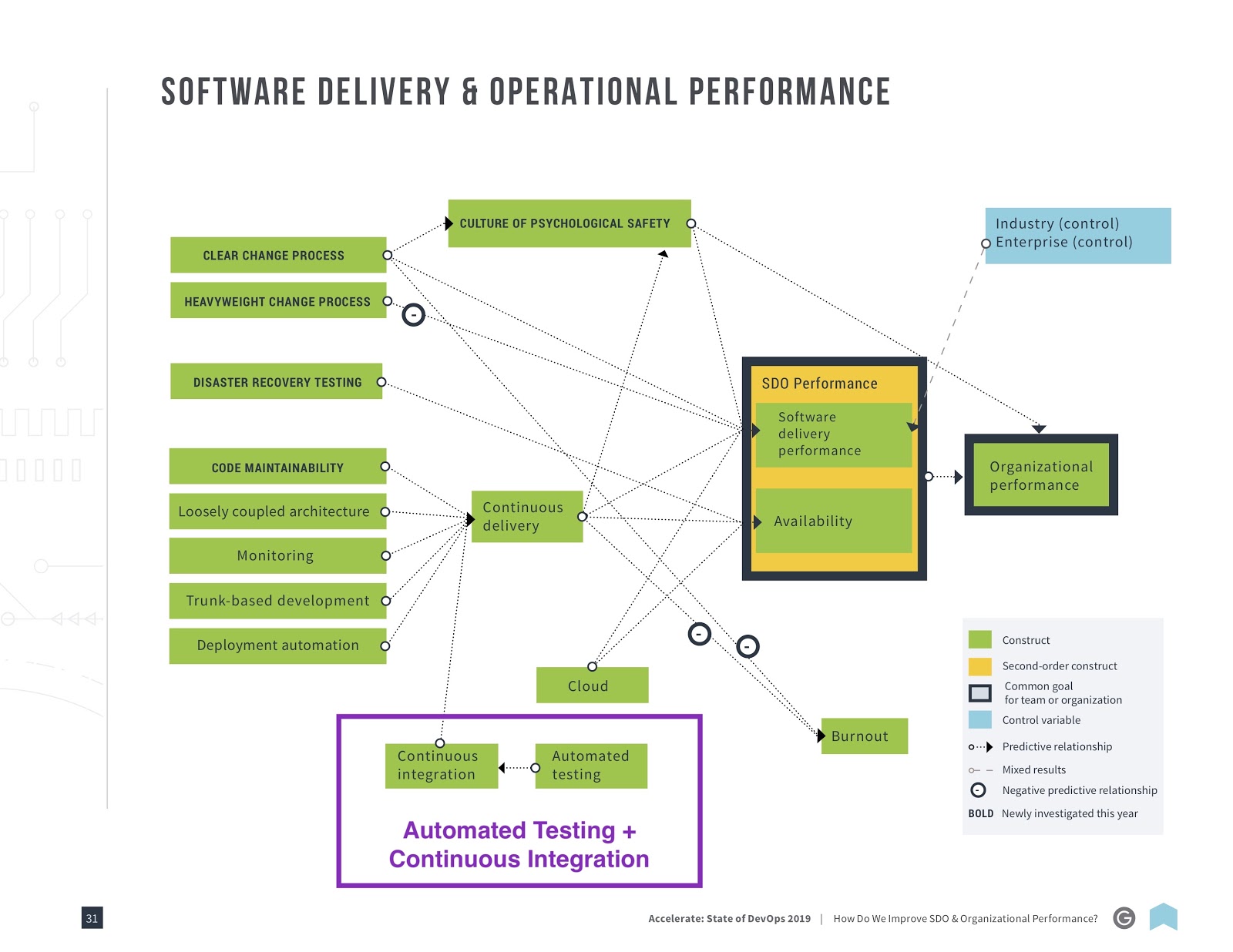 state of devops 2019 SDO Operational