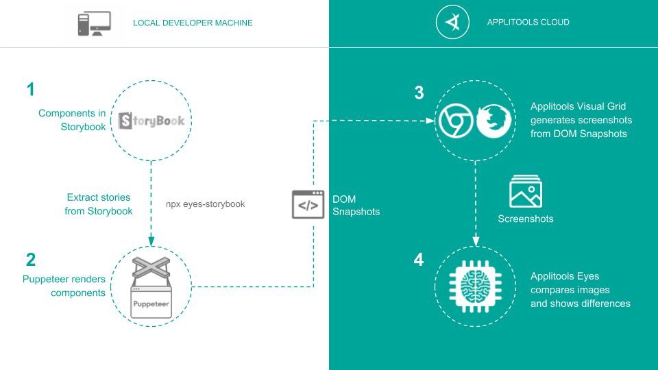 Diagram showing the following steps:
1: Components in Storybook, which are extracted
2: Puppeteer renders components
3: In Applitools Cloud, Visual Grid generates screenshots
4: Applitools Eyes compares images and shows differences