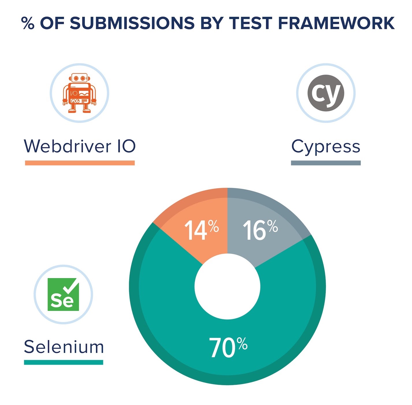 VisualAI Impact Submissions By TestFramework