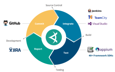 GitHub integration to speed your commits; VSTS to streamline your continuous integration.