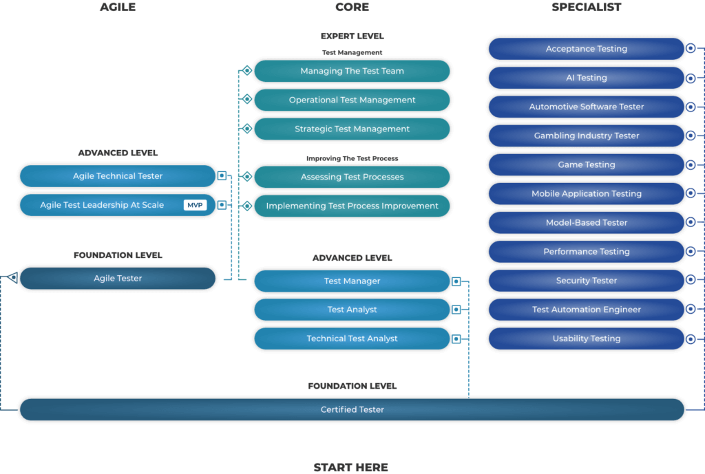 ISTQB certification levels