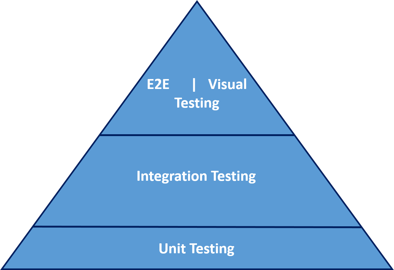 software testing pyramid 2