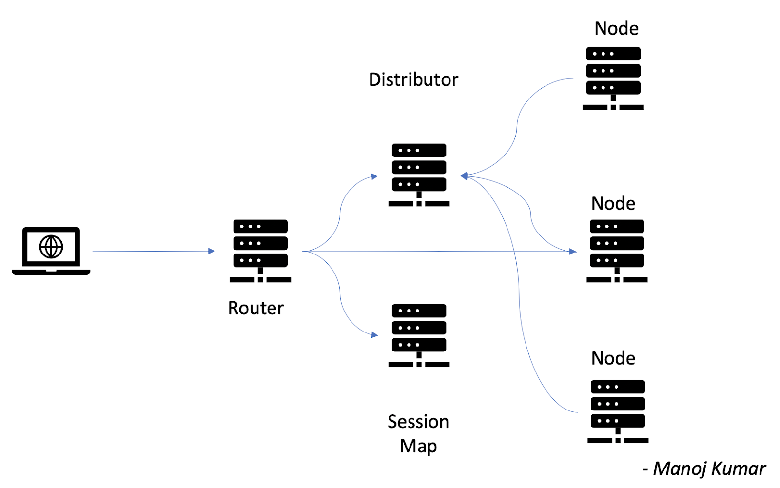 A deployment of Selenium Grid in a distributed mode with different processes.