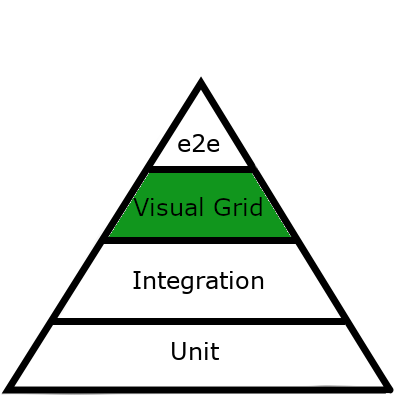 testing pyramid ultrafast grid